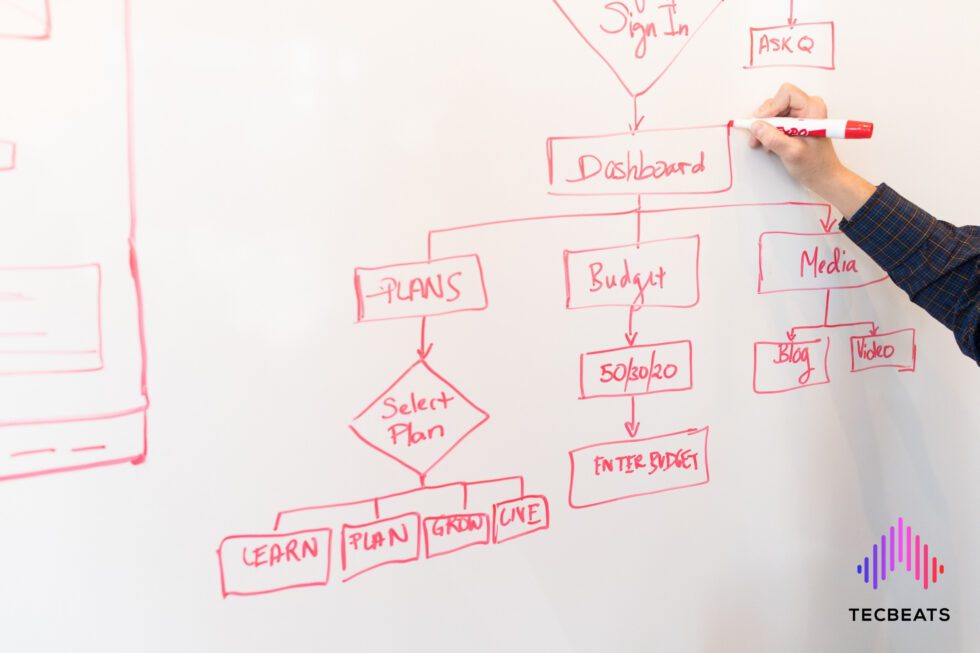 Software Development Methodologies