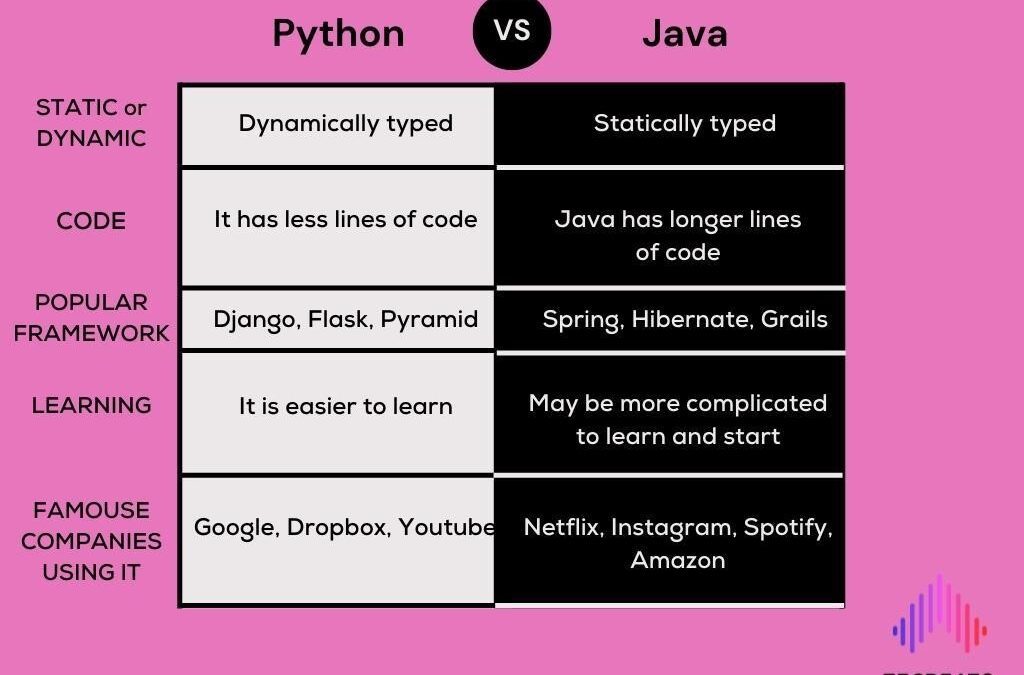 Java vs Python: Which programming language is better?