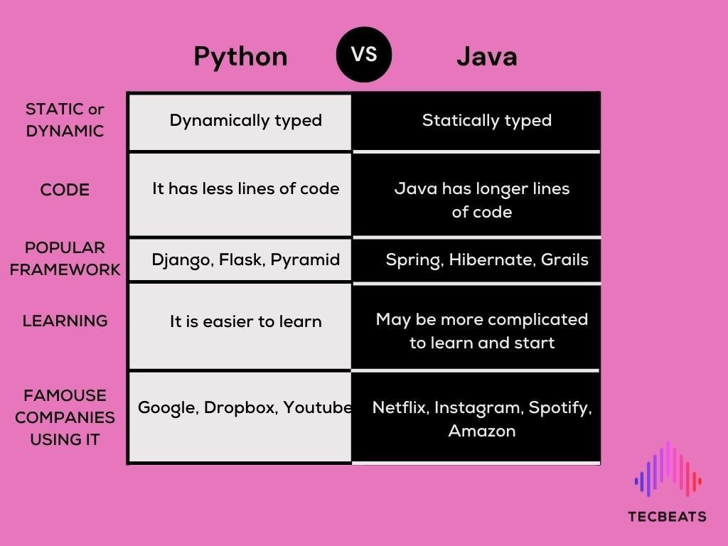 Java vs Python: Which programming language is better?